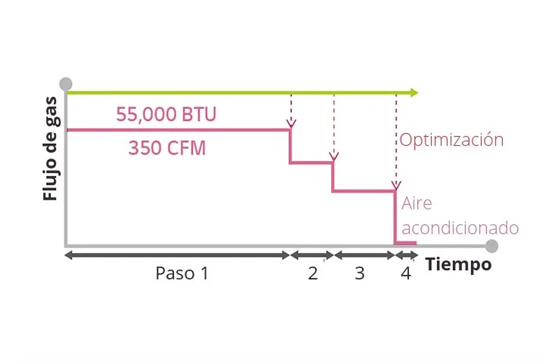 Optimización de flujo de gas/aire